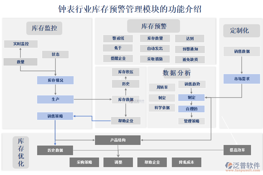 鐘表行業(yè)庫存預(yù)警管理模塊的功能介紹