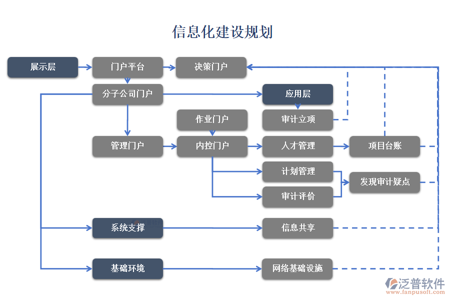 信息化建設(shè)規(guī)劃