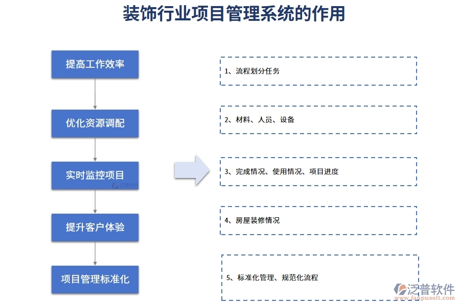 裝飾行業(yè)項目管理系統(tǒng)的作用