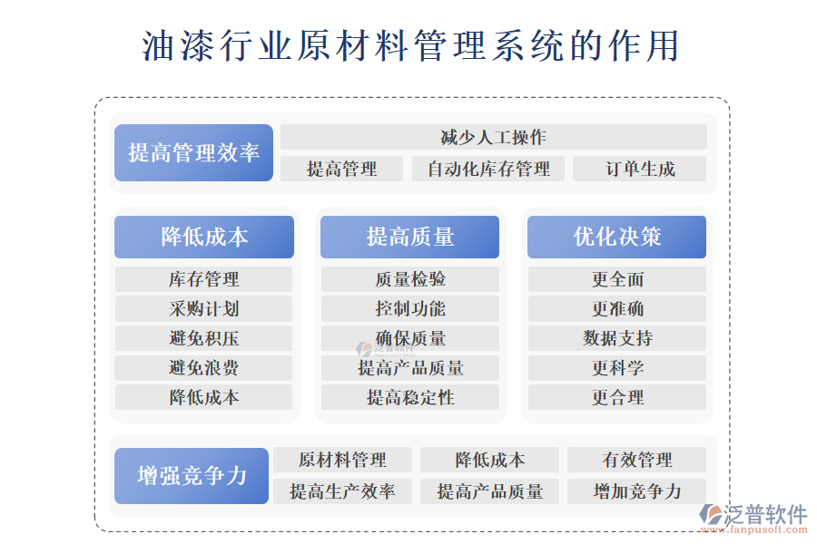 油漆行業(yè)原材料管理系統(tǒng)的作用