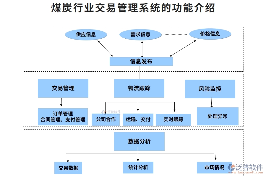 煤炭行業(yè)交易管理系統(tǒng)的功能介紹