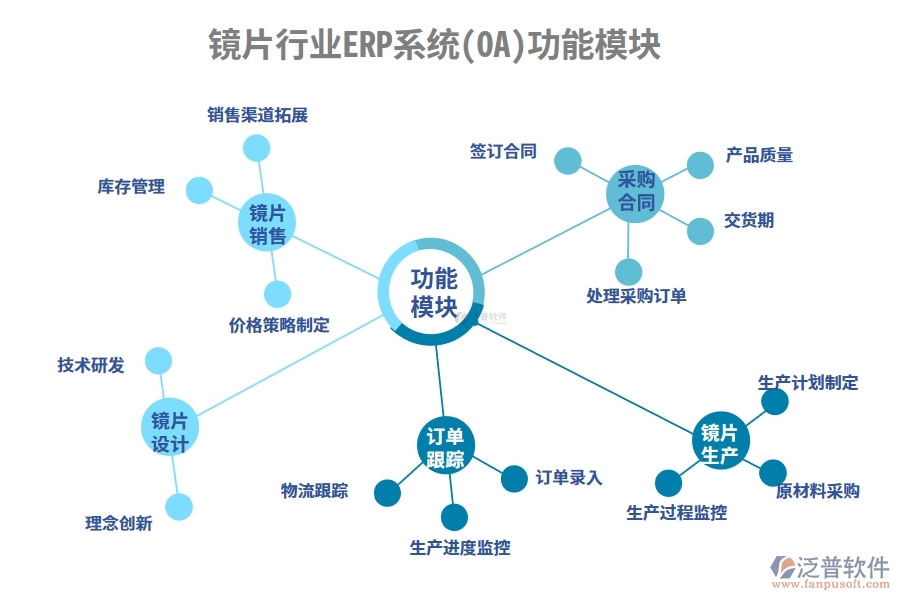 鏡片行業(yè)ERP系統(tǒng)(OA)功能模塊