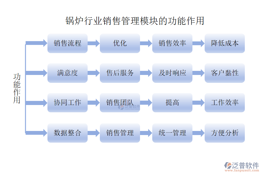 鍋爐行業(yè)銷(xiāo)售管理模塊的功能作用