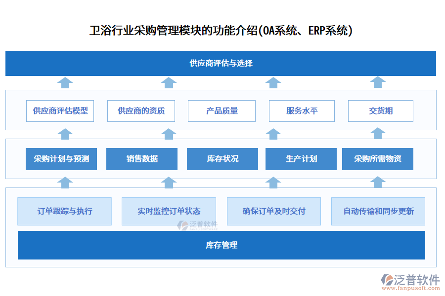 衛(wèi)浴行業(yè)采購管理模塊的功能介紹(<a href=http://52tianma.cn/oa/ target=_blank class=infotextkey>OA系統(tǒng)</a>、<a href=http://52tianma.cn/fanpuerp/ target=_blank class=infotextkey><a href=http://52tianma.cn/fanpuerp/ target=_blank class=infotextkey>erp系統(tǒng)</a></a>)