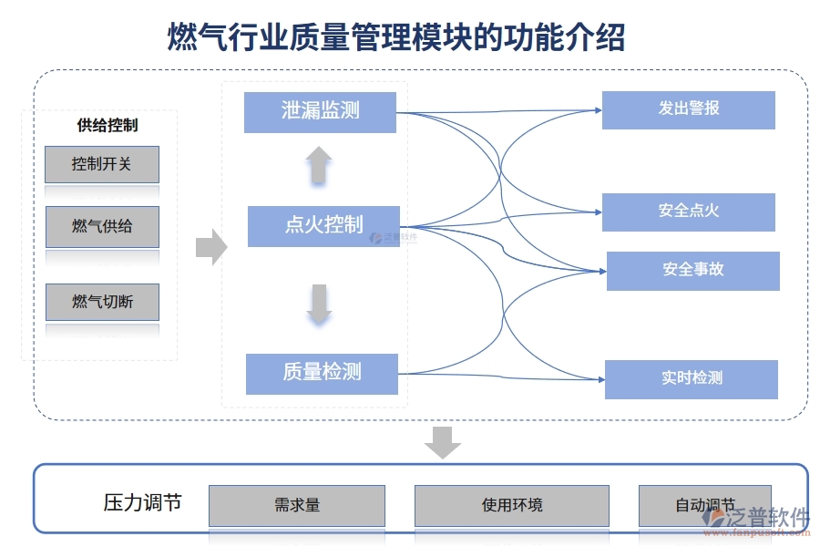 燃?xì)庑袠I(yè)質(zhì)量管理模塊的功能介紹