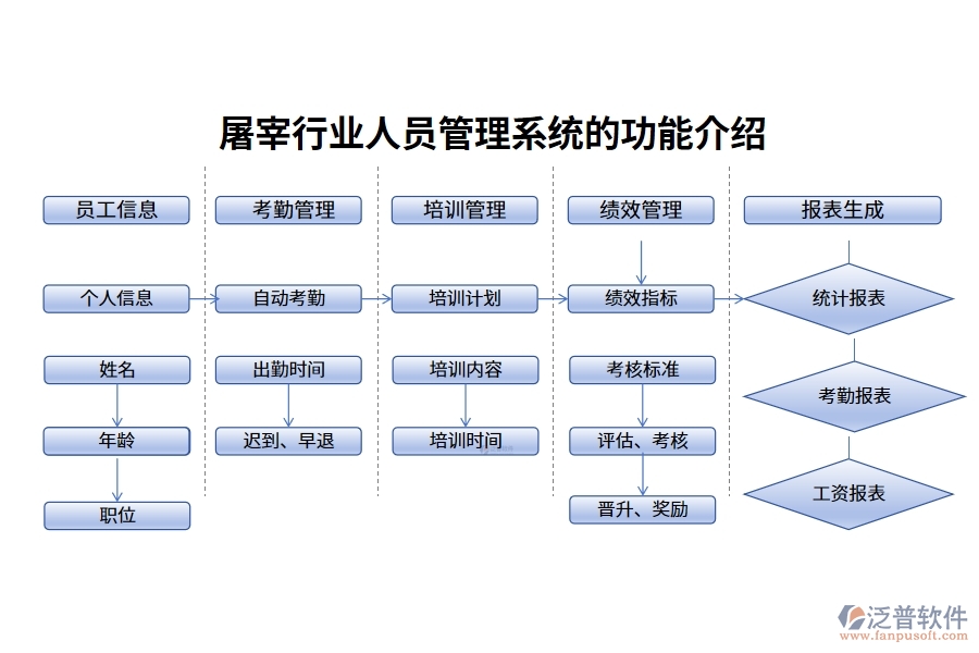 屠宰行業(yè)人員管理系統(tǒng)的功能介紹