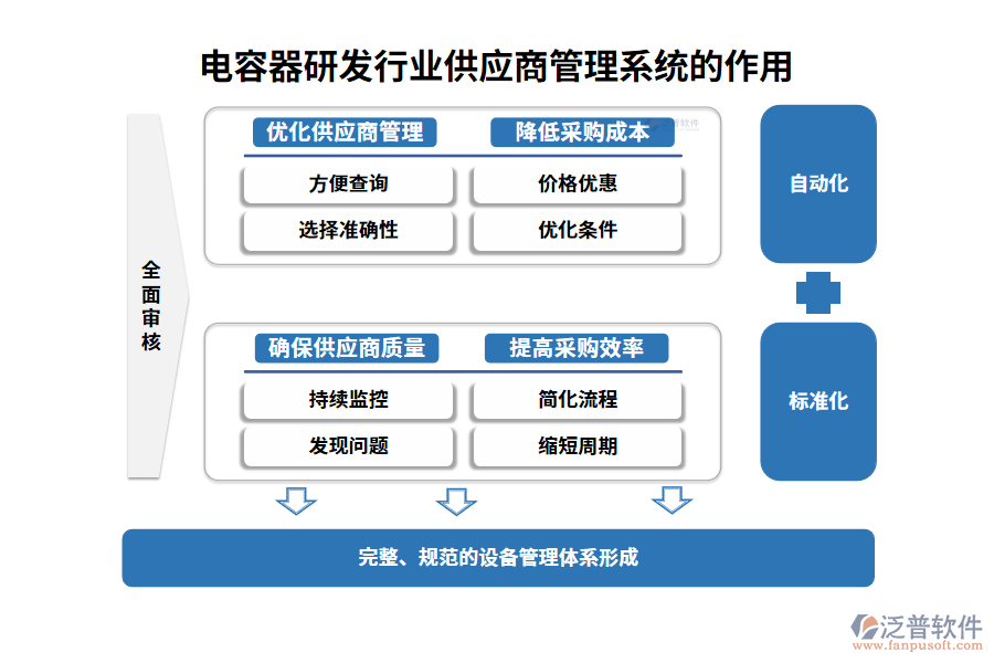 電容器研發(fā)行業(yè)供應商管理系統(tǒng)的作用