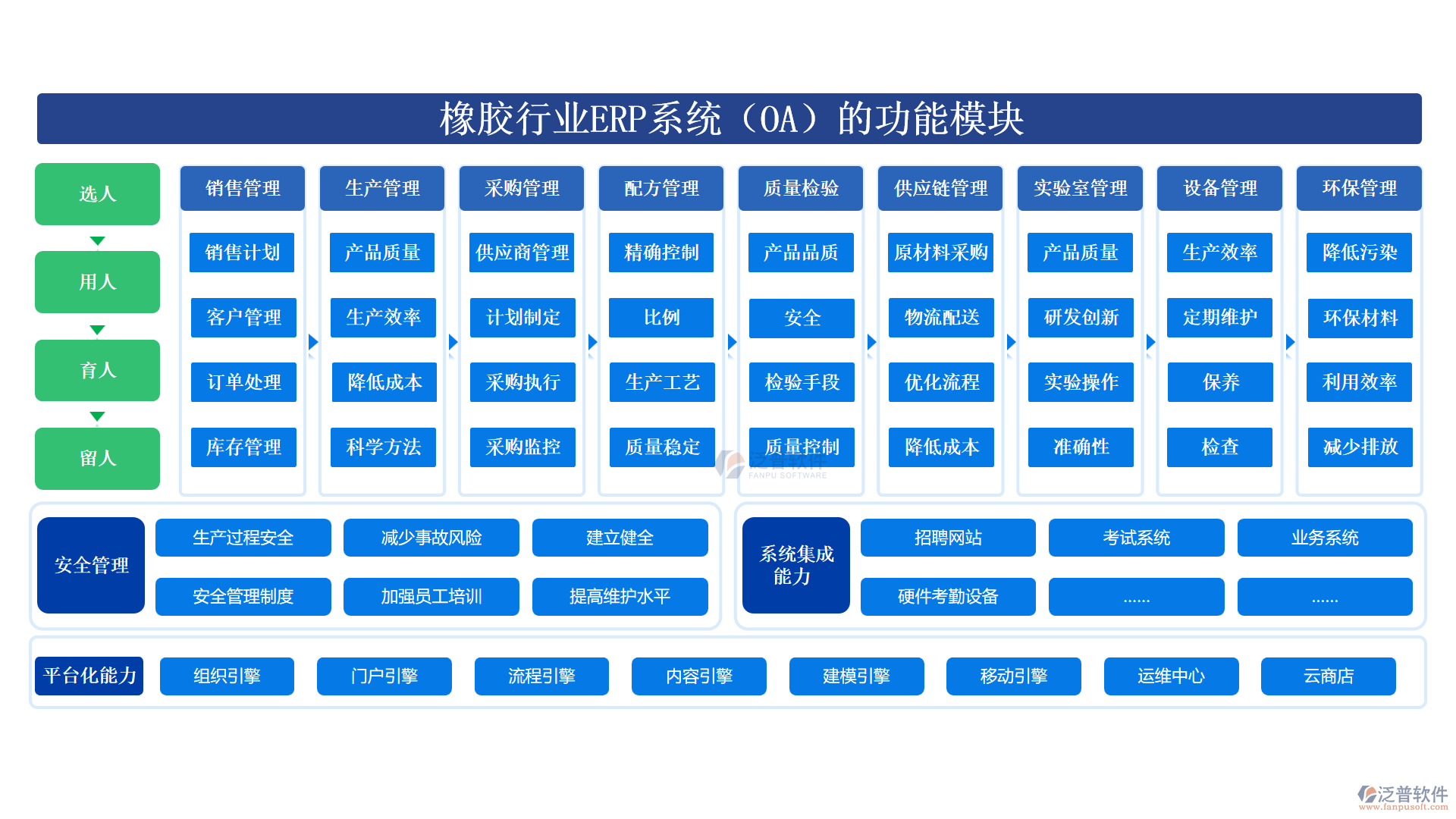 橡膠行業(yè)ERP系統(tǒng)（OA）的功能模塊