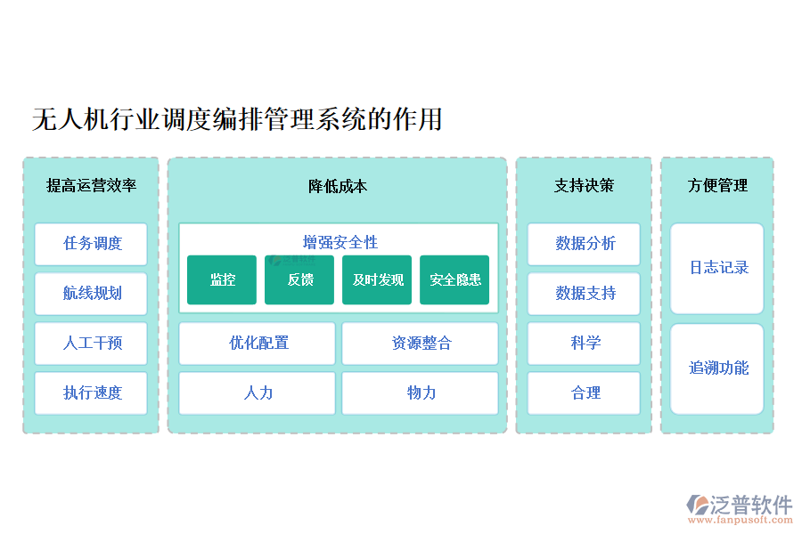 無人機(jī)行業(yè)調(diào)度編排管理系統(tǒng)的作用