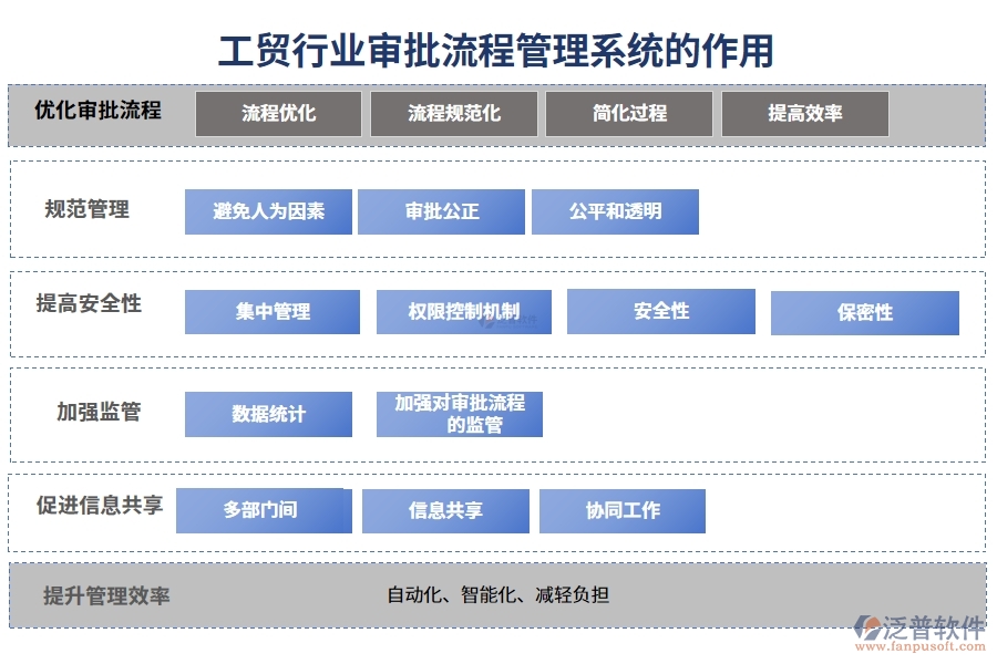 工貿(mào)行業(yè)審批流程管理系統(tǒng)的作用