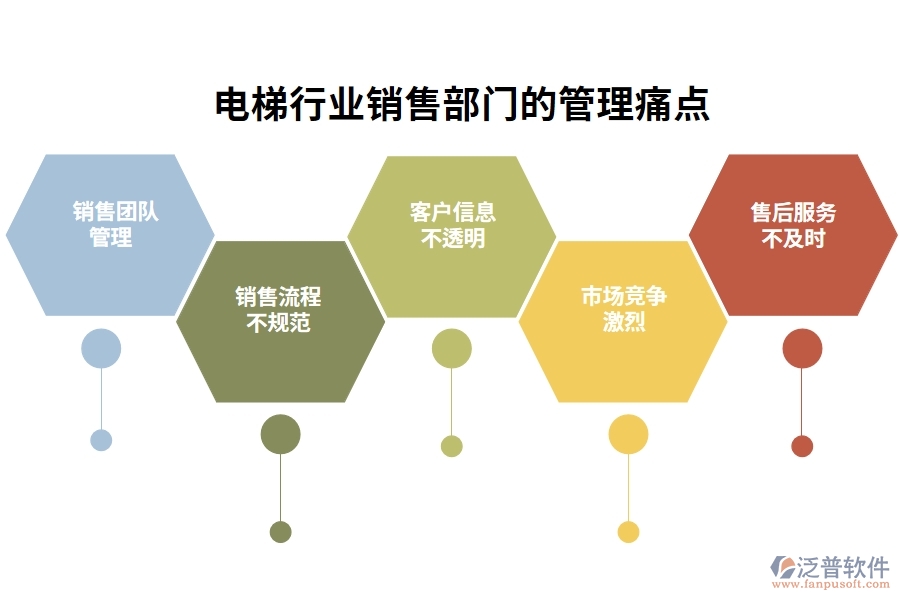 電梯行業(yè)銷售部門的管理痛點