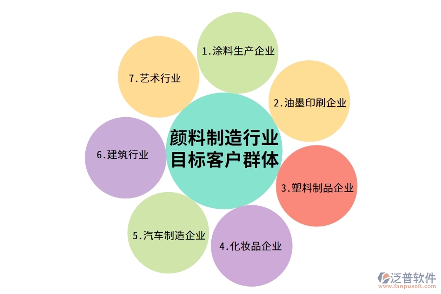 顏料制造行業(yè)目標客戶群體