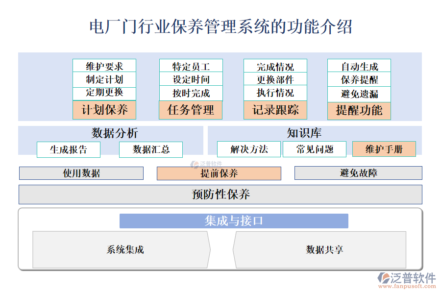 一、電廠門行業(yè)保養(yǎng)管理系統(tǒng)的功能介紹 