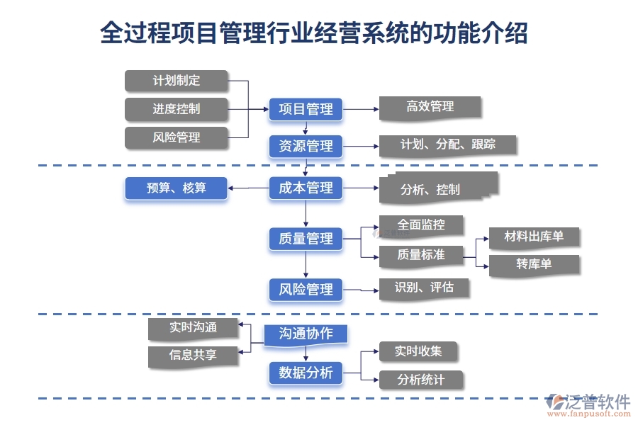 全過程項(xiàng)目管理行業(yè)經(jīng)營(yíng)系統(tǒng)的功能介紹