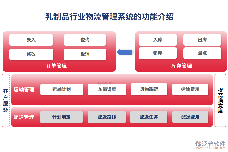 乳制品行業(yè)物流管理系統(tǒng)的功能介紹