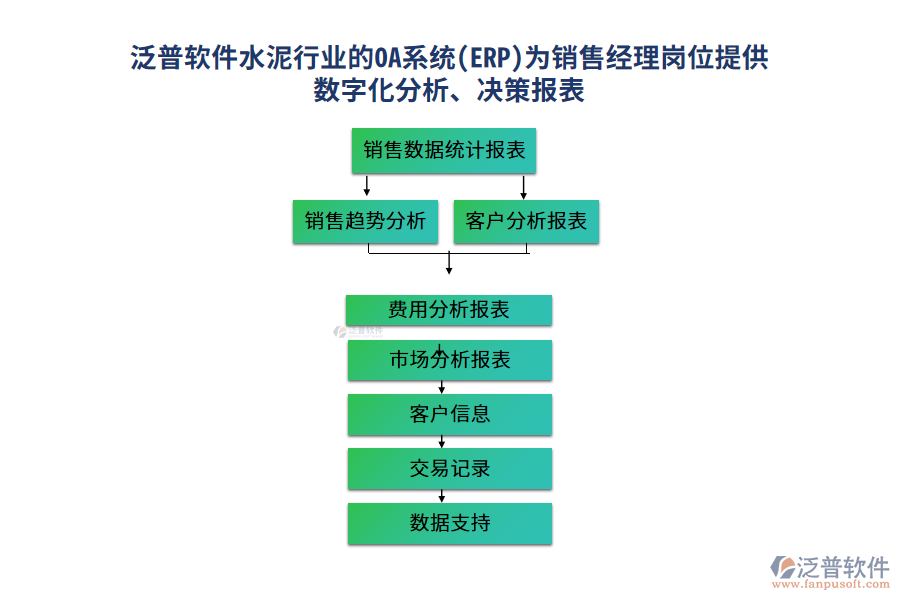 泛普軟件水泥行業(yè)的OA系統(tǒng)(ERP)為銷售經(jīng)理崗位提供數(shù)字化分析、決策報表