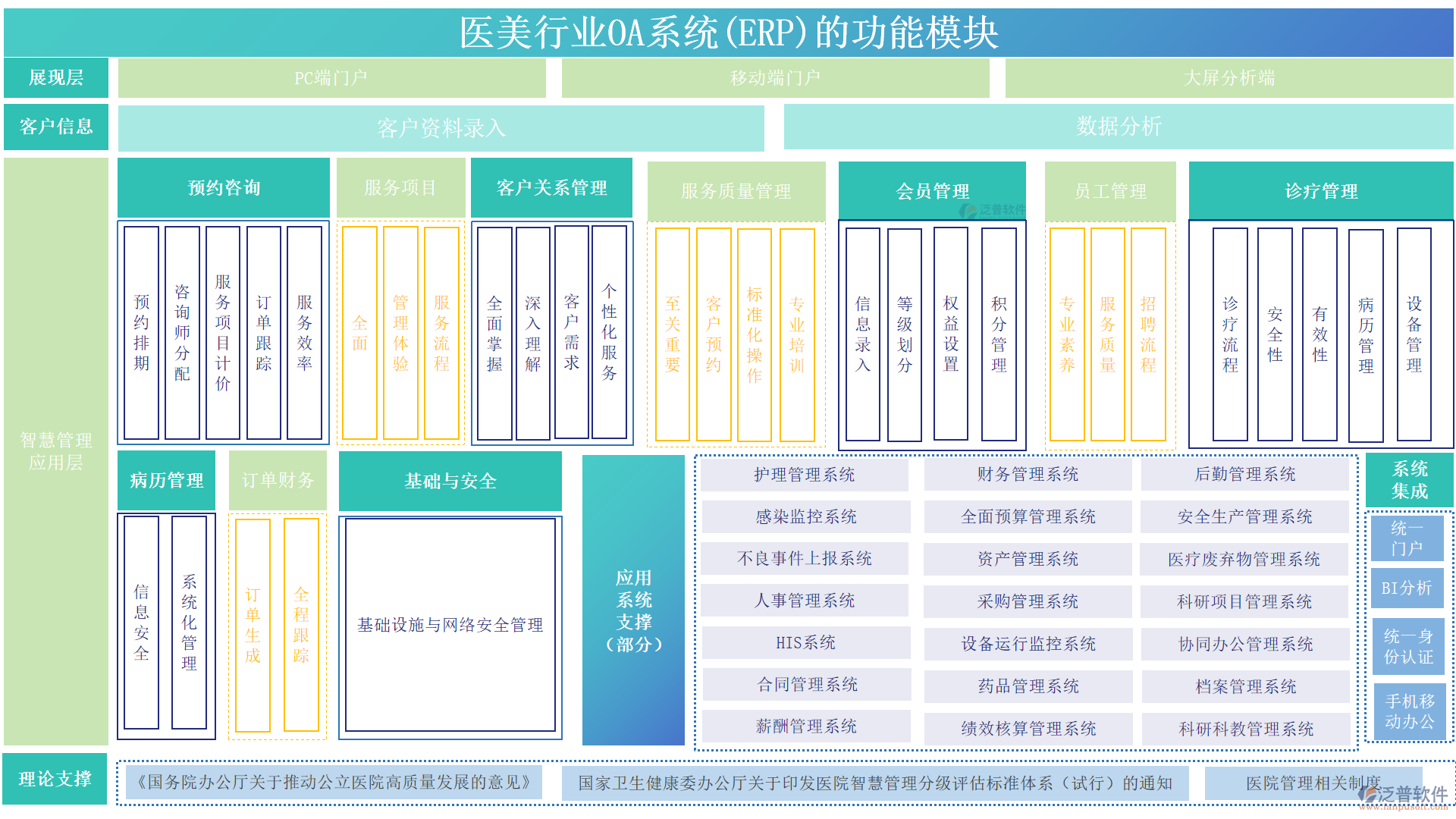 醫(yī)美行業(yè)OA系統(tǒng)(ERP)的功能模塊