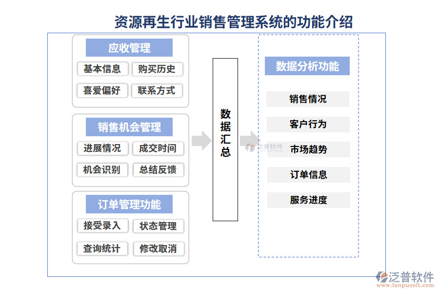 資源再生行業(yè)銷售管理系統(tǒng)的功能介紹