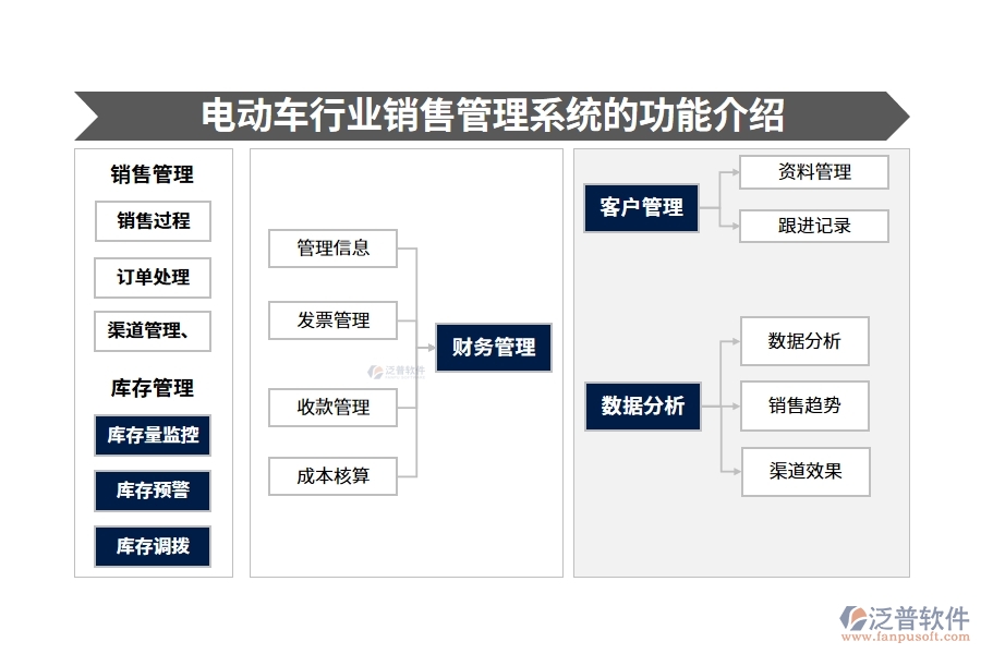 電動(dòng)車行業(yè)銷售管理系統(tǒng)的功能介紹