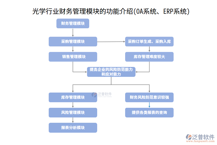 光學(xué)行業(yè)財(cái)務(wù)管理模塊的功能介紹(OA系統(tǒng)、ERP系統(tǒng))