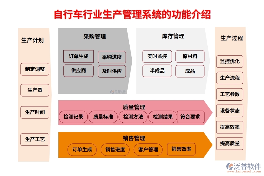 自行車行業(yè)生產(chǎn)管理系統(tǒng)的功能介紹