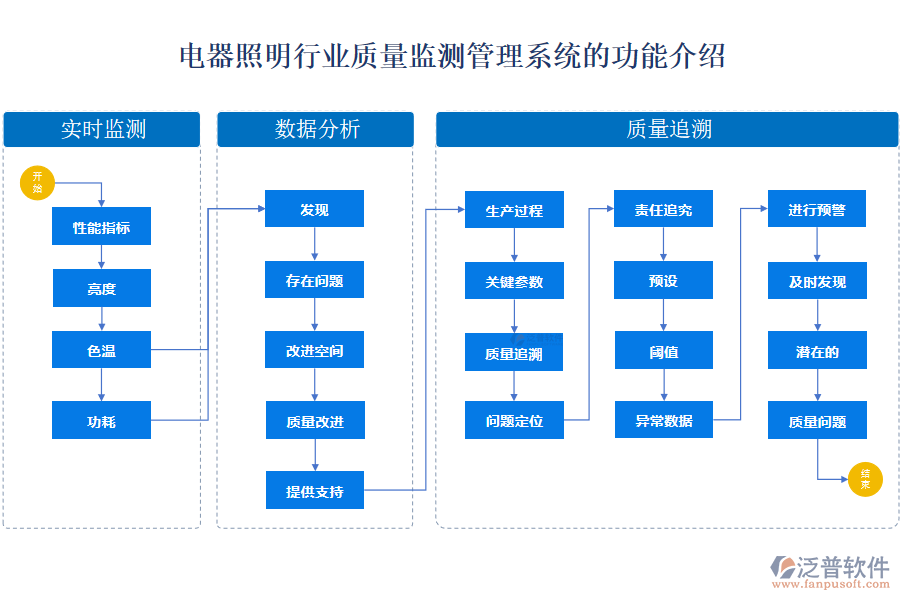 電器照明行業(yè)質量監(jiān)測管理系統(tǒng)的功能介紹