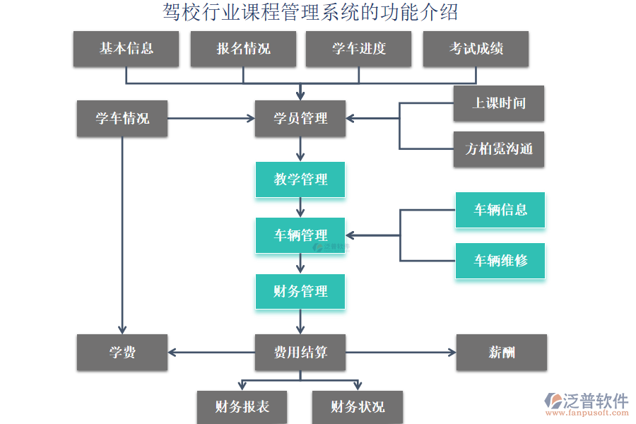 駕校行業(yè)課程管理系統(tǒng)的功能介紹