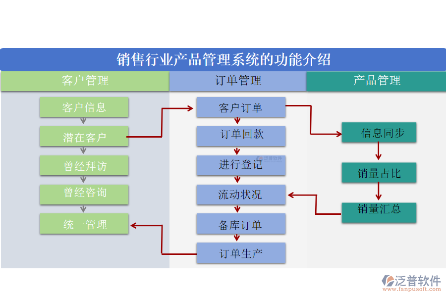 銷售行業(yè)產品管理系統(tǒng)的功能介紹