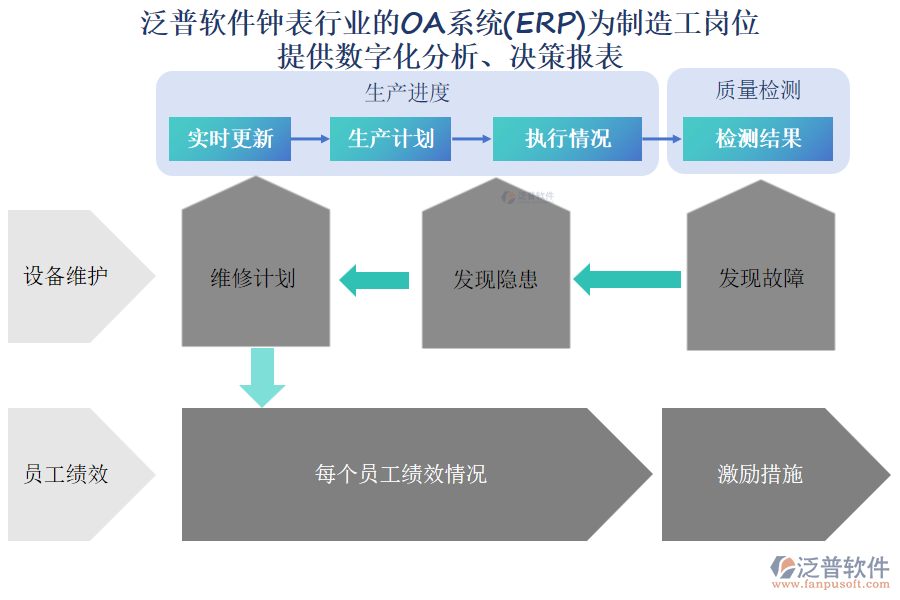 泛普軟件鐘表行業(yè)的OA系統(tǒng)(ERP)為制造工崗位 提供數(shù)字化分析、決策報(bào)表