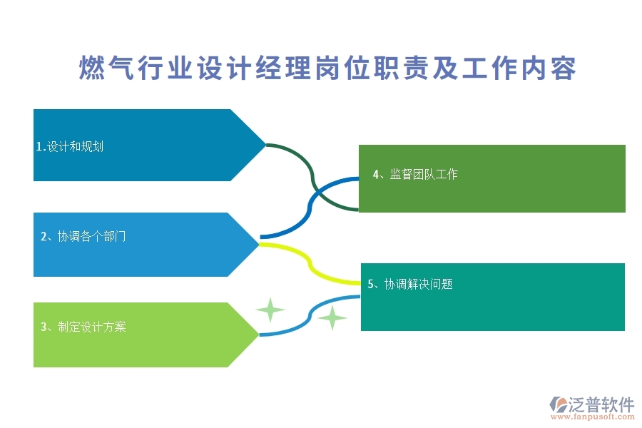 燃氣行業(yè)設計經(jīng)理崗位職責及工作內(nèi)容