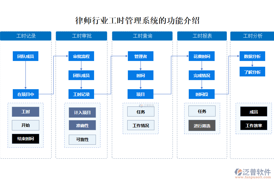 律師行業(yè)工時(shí)管理系統(tǒng)的功能介紹