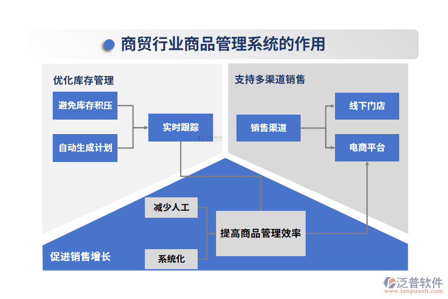 商貿(mào)行業(yè)商品管理系統(tǒng)的作用