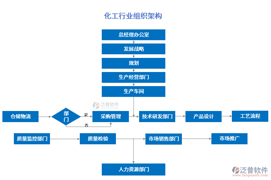 化工行業(yè)組織架構