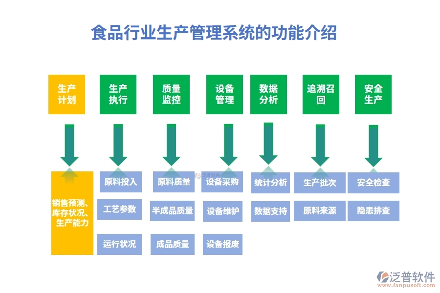 食品行業(yè)生產(chǎn)管理系統(tǒng)的功能介紹