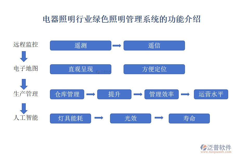 電器照明行業(yè)綠色照明管理系統(tǒng)的功能介紹