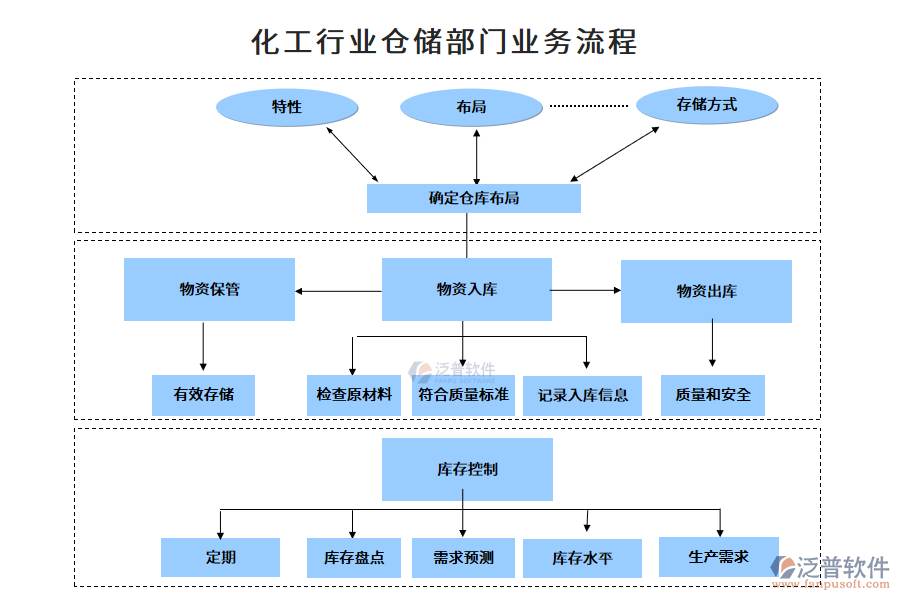 化工行業(yè)倉儲部門業(yè)務(wù)流程