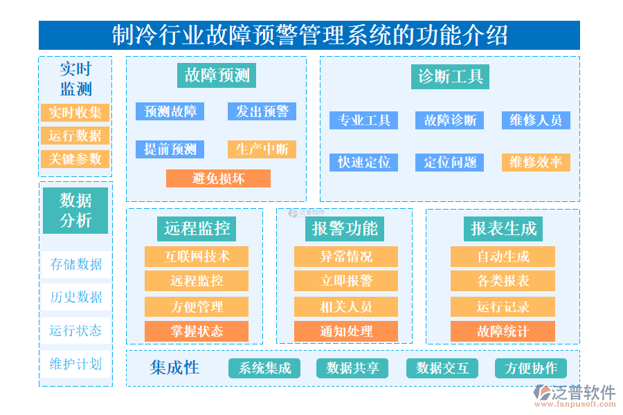 一、制冷行業(yè)故障預(yù)警管理系統(tǒng)的功能介紹 