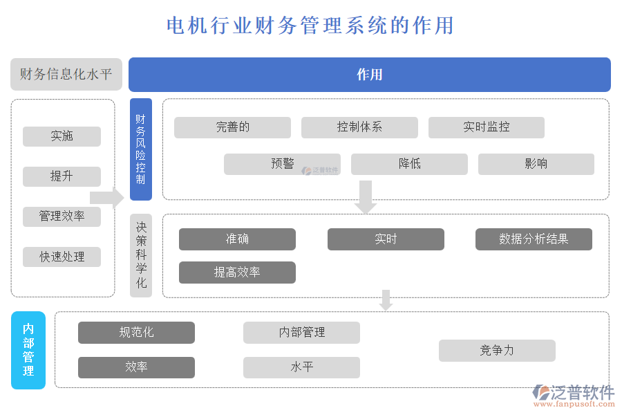 電機(jī)行業(yè)財(cái)務(wù)管理系統(tǒng)的作用