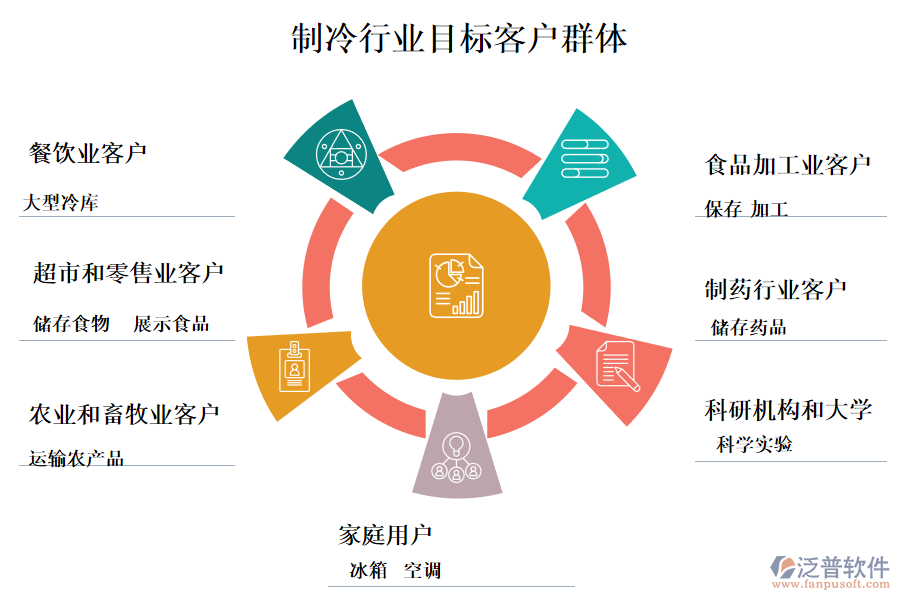 　二、制冷行業(yè)目標(biāo)客戶群體