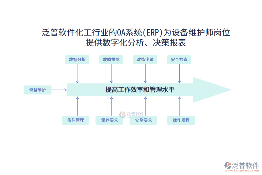 泛普軟件化工行業(yè)的OA系統(tǒng)(ERP)為設(shè)備維護(hù)師崗位 提供數(shù)字化分析、決策報(bào)表