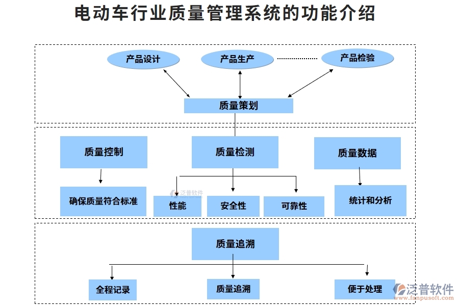 電動車行業(yè)質(zhì)量管理系統(tǒng)的功能介紹