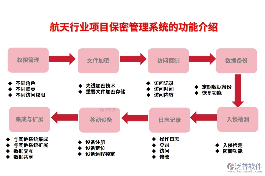 航天行業(yè)項(xiàng)目保密管理系統(tǒng)的功能介紹