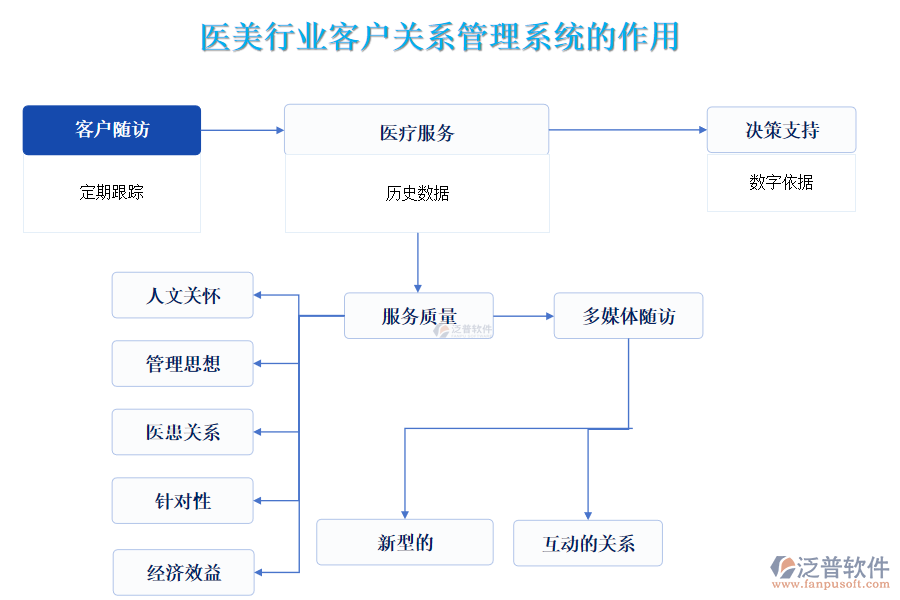 醫(yī)美行業(yè)客戶關(guān)系管理系統(tǒng)的作用