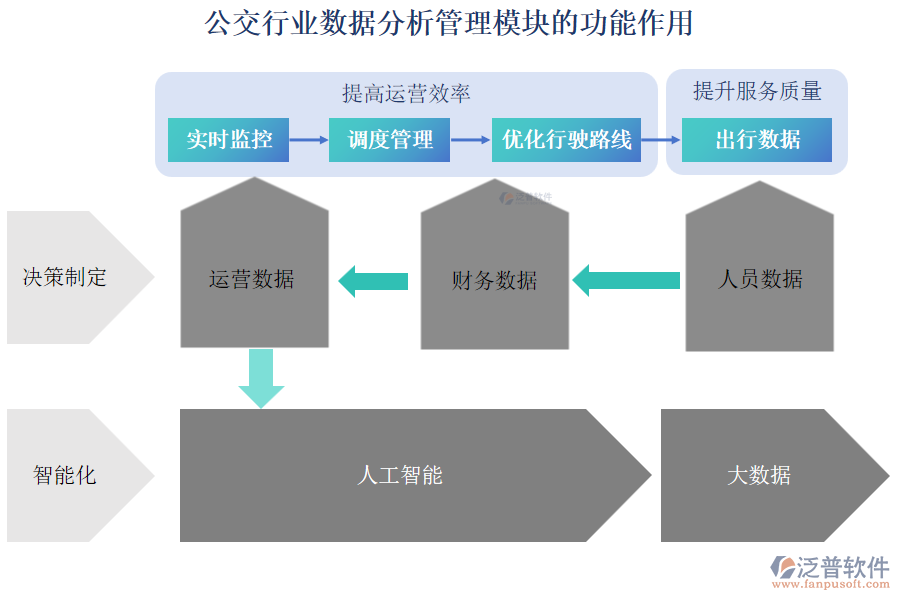 公交行業(yè)數(shù)據(jù)分析管理模塊的功能作用