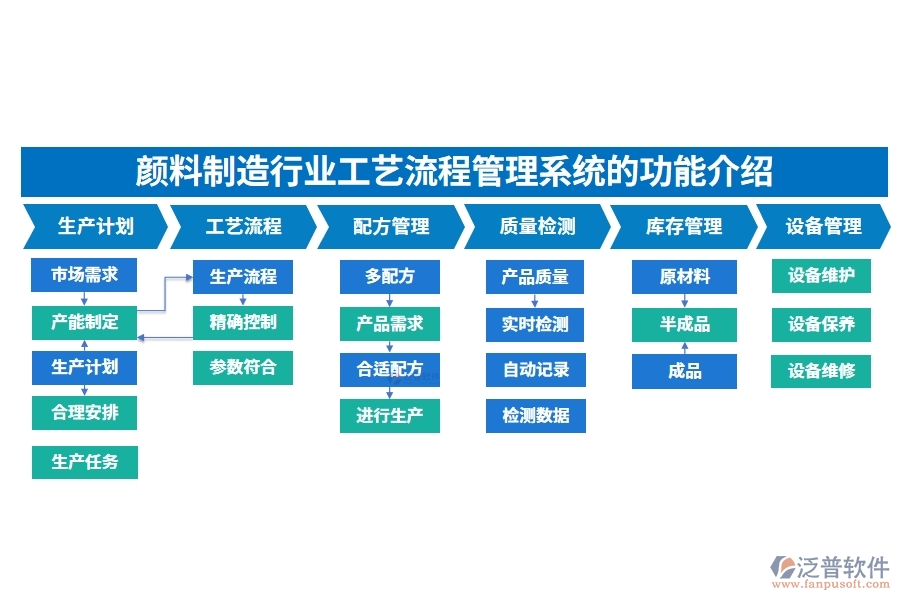 顏料制造行業(yè)工藝流程管理系統(tǒng)的功能介紹