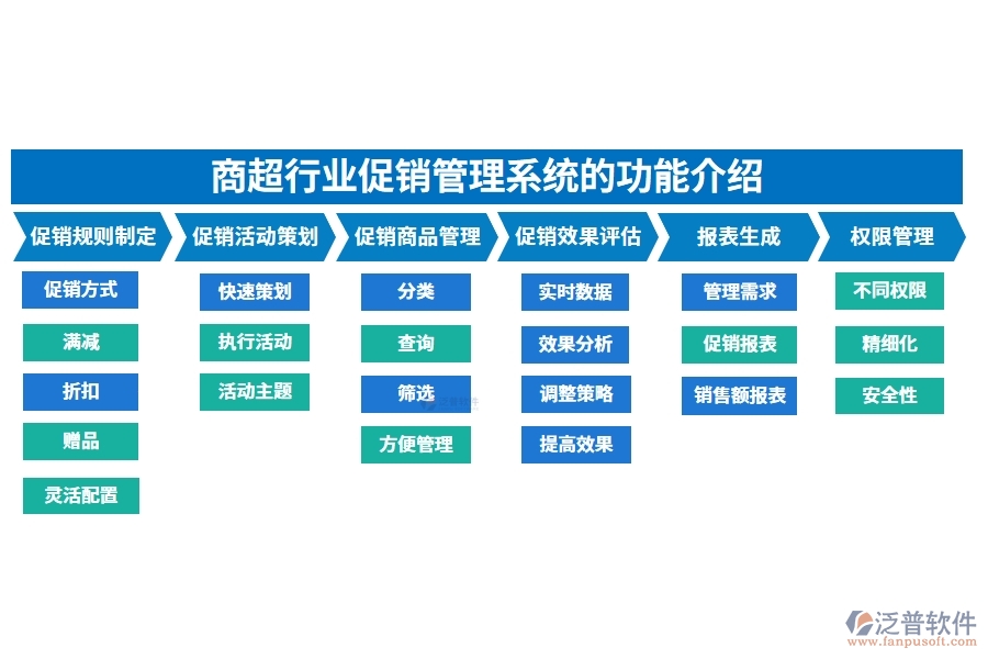 商超行業(yè)促銷管理系統(tǒng)的功能介紹