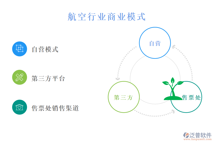 　二、航空行業(yè)商業(yè)模式