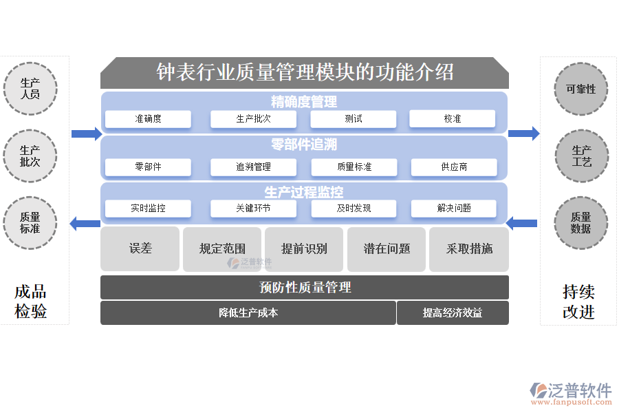 鐘表行業(yè)質(zhì)量管理模塊的功能介紹