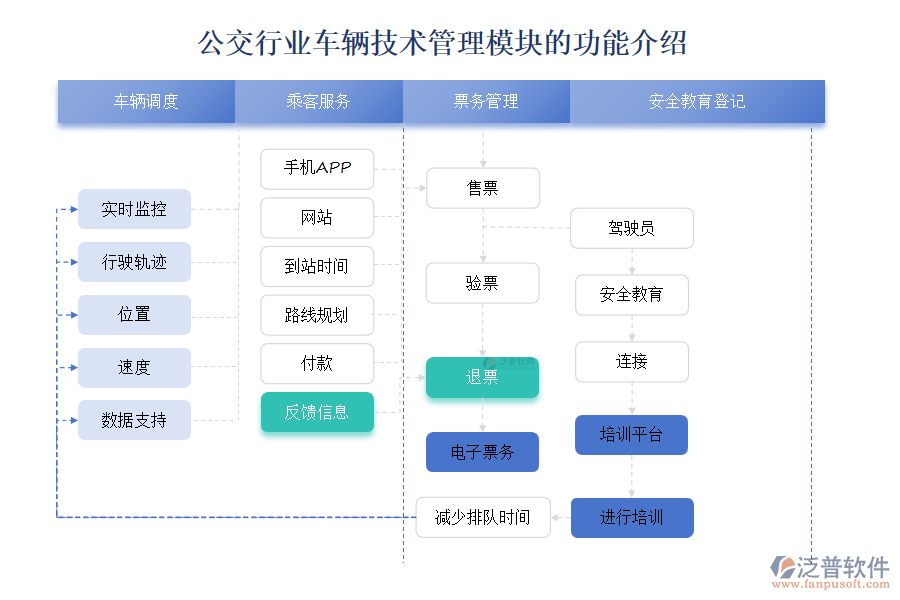 公交行業(yè)車輛技術(shù)管理模塊的功能介紹