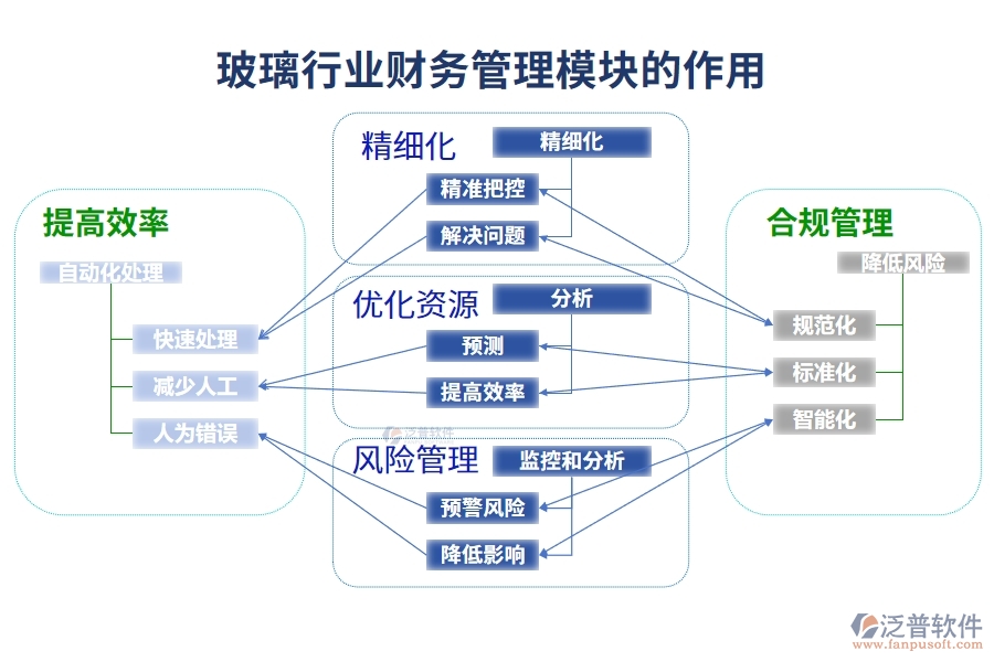 玻璃行業(yè)財務(wù)管理模塊的作用